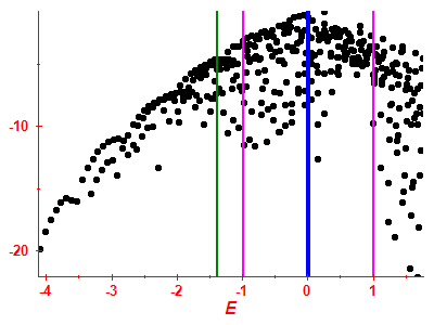 Strength function log